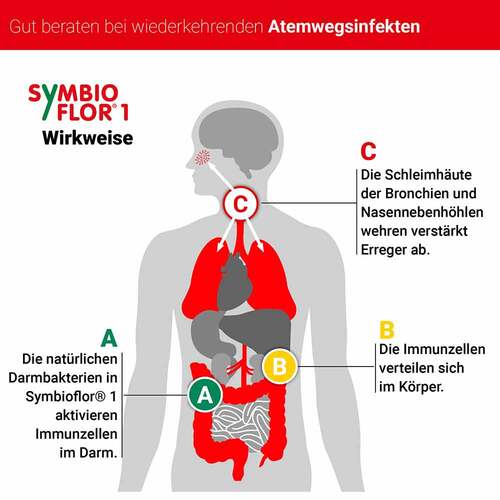 Symbioflor 1 Suspension - 5