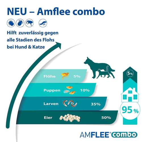 Amflee combo 268/241,2 mg L&ouml;sung zum Auftropfen f&uuml;r Hunde 20-40 kg - 3