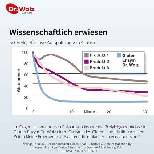 Gluten Enzym Kapseln - 3